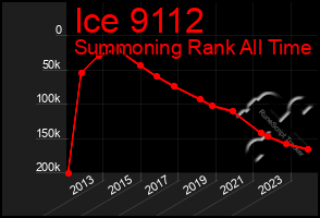 Total Graph of Ice 9112