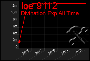 Total Graph of Ice 9112