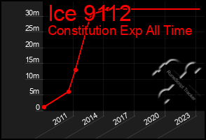 Total Graph of Ice 9112