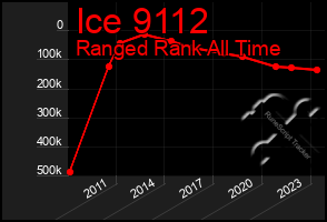 Total Graph of Ice 9112