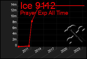 Total Graph of Ice 9112