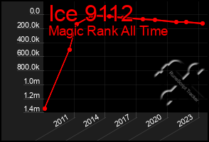 Total Graph of Ice 9112