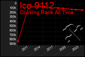 Total Graph of Ice 9112