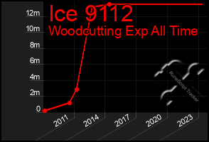 Total Graph of Ice 9112