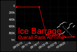 Total Graph of Ice Barrage
