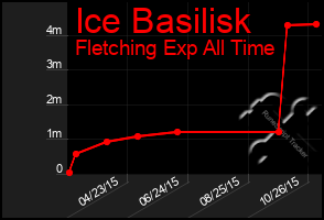 Total Graph of Ice Basilisk