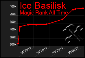 Total Graph of Ice Basilisk