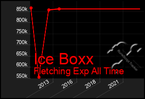 Total Graph of Ice Boxx