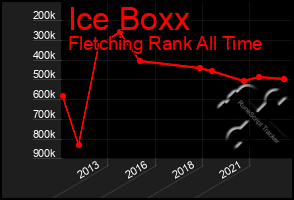 Total Graph of Ice Boxx