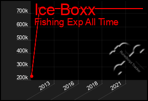 Total Graph of Ice Boxx