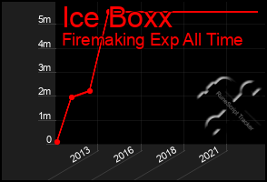 Total Graph of Ice Boxx