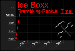 Total Graph of Ice Boxx