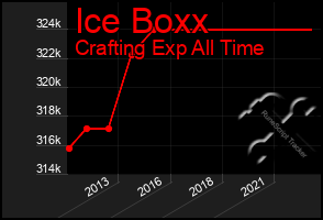 Total Graph of Ice Boxx