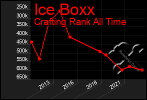 Total Graph of Ice Boxx