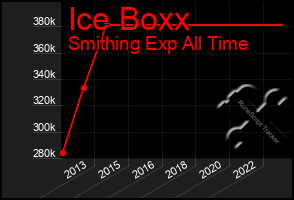 Total Graph of Ice Boxx