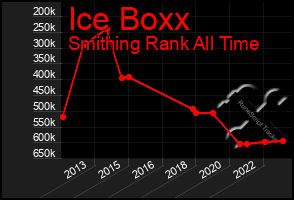 Total Graph of Ice Boxx