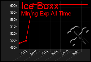 Total Graph of Ice Boxx