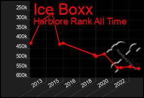 Total Graph of Ice Boxx