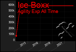 Total Graph of Ice Boxx