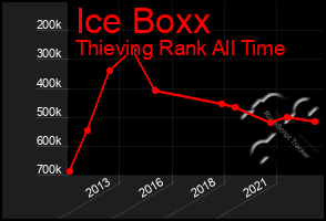 Total Graph of Ice Boxx