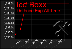 Total Graph of Ice Boxx