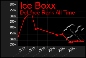 Total Graph of Ice Boxx