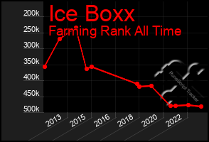 Total Graph of Ice Boxx