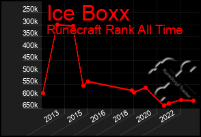 Total Graph of Ice Boxx