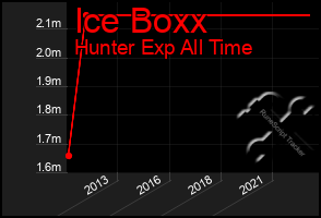 Total Graph of Ice Boxx