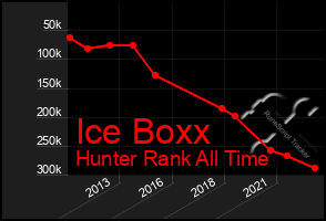 Total Graph of Ice Boxx