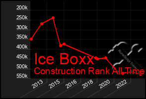 Total Graph of Ice Boxx