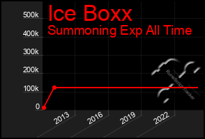 Total Graph of Ice Boxx