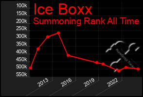 Total Graph of Ice Boxx