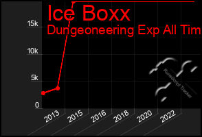 Total Graph of Ice Boxx