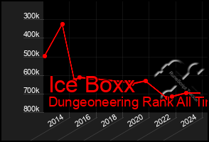 Total Graph of Ice Boxx