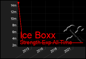 Total Graph of Ice Boxx