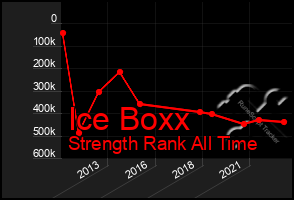 Total Graph of Ice Boxx