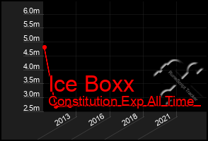 Total Graph of Ice Boxx