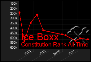 Total Graph of Ice Boxx