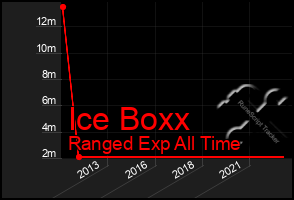 Total Graph of Ice Boxx