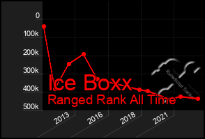 Total Graph of Ice Boxx