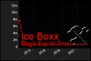 Total Graph of Ice Boxx