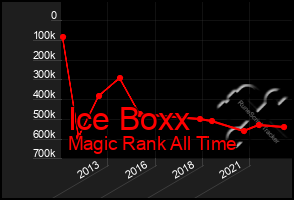 Total Graph of Ice Boxx