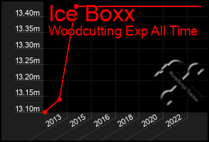 Total Graph of Ice Boxx