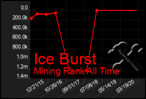 Total Graph of Ice Burst