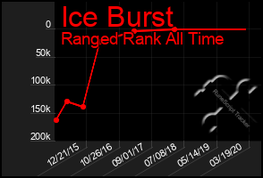 Total Graph of Ice Burst
