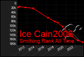 Total Graph of Ice Cain2006