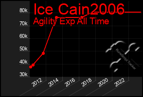 Total Graph of Ice Cain2006