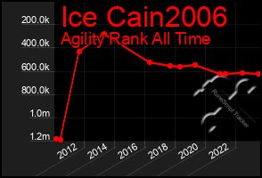 Total Graph of Ice Cain2006