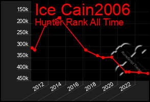 Total Graph of Ice Cain2006